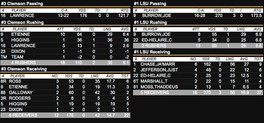 The LSU vs. Clemson box score.