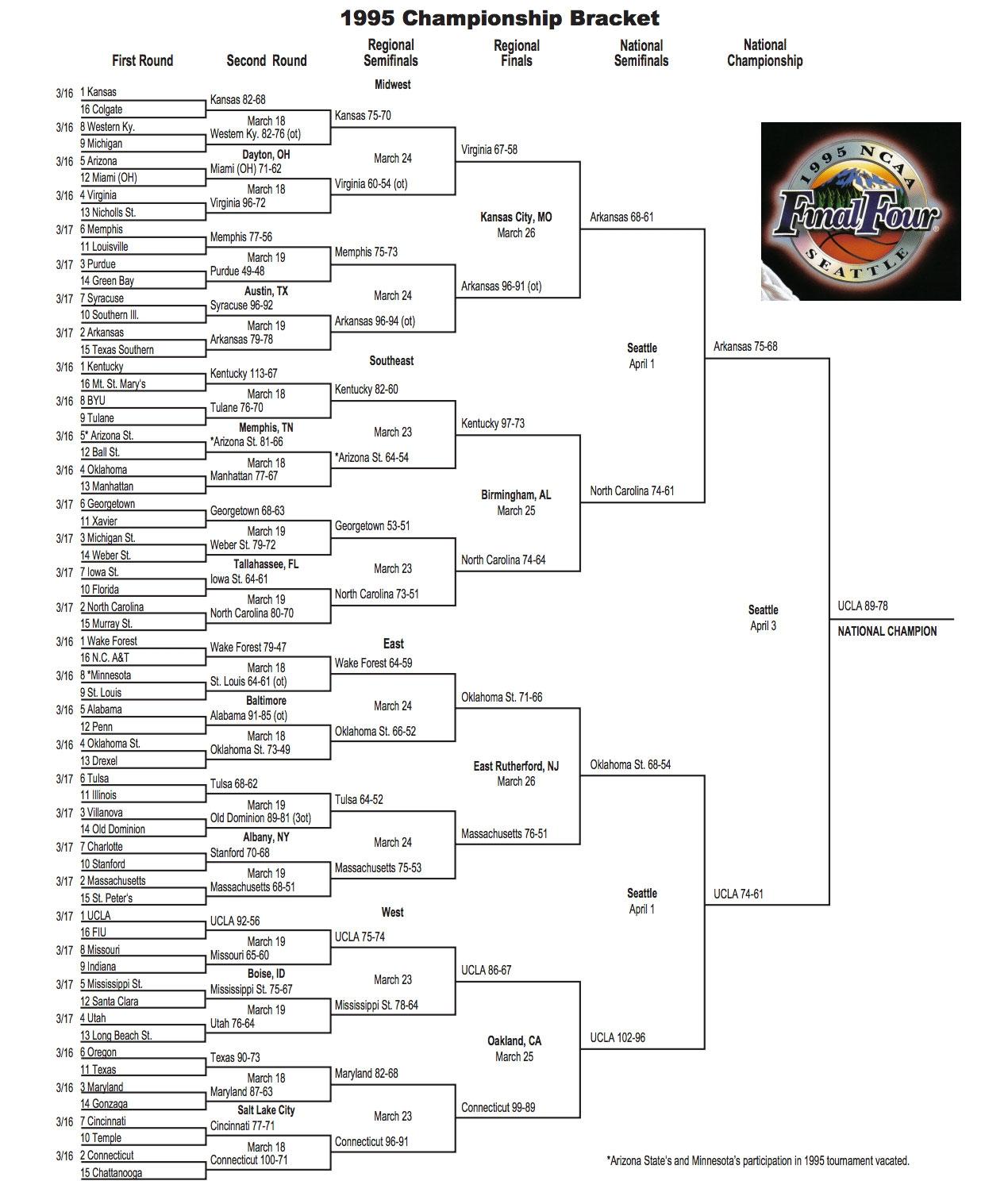 Here is the 1995 NCAA tournament bracket