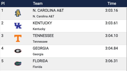 North Carolina A&T wins men's 4x400 relay 