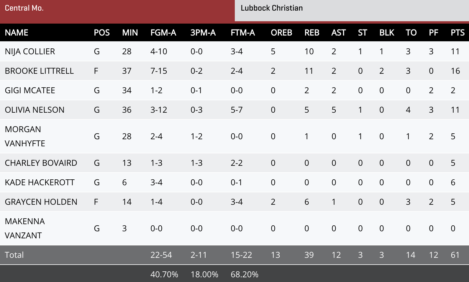 Central Missouri box score