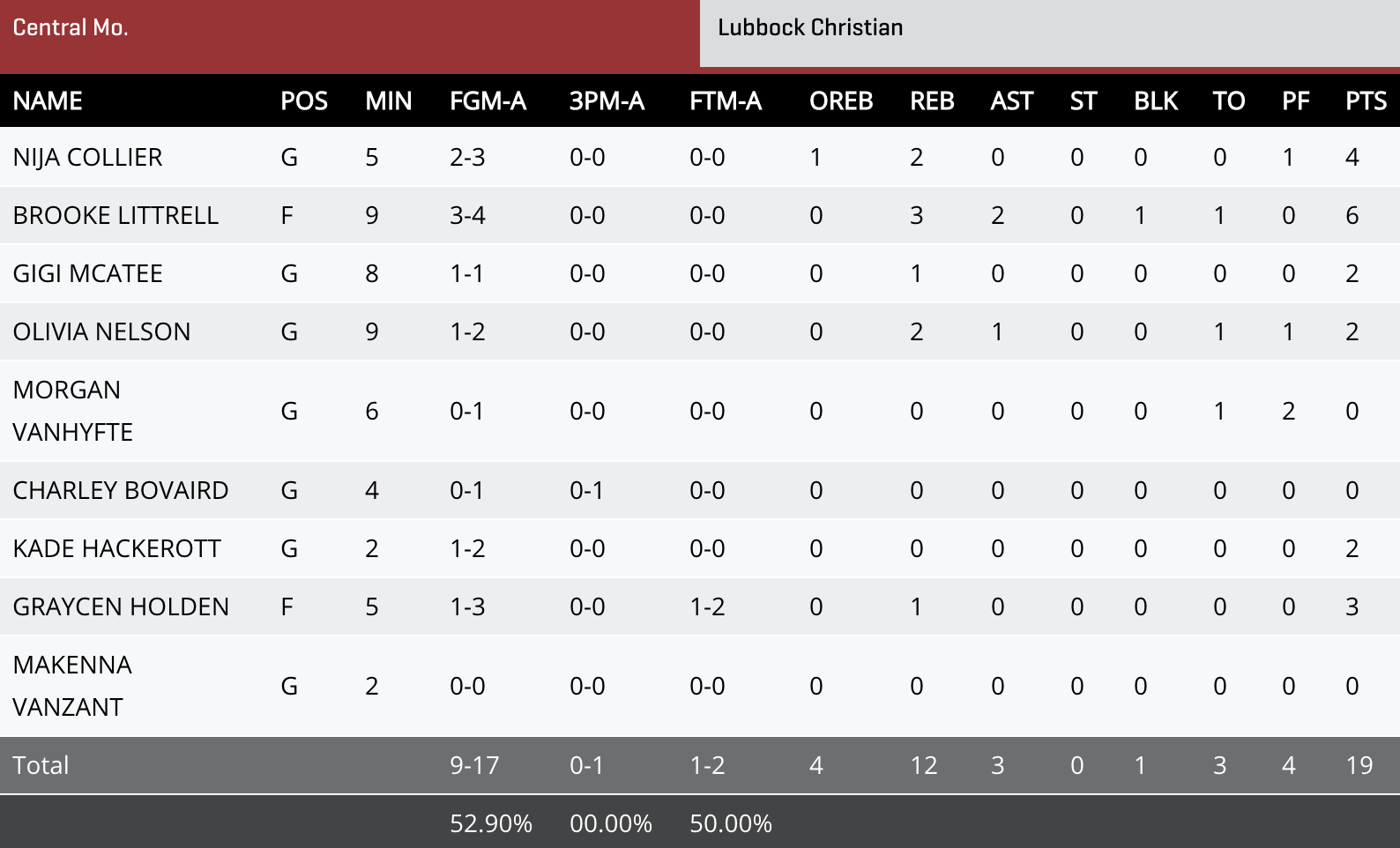 Central Missouri box score