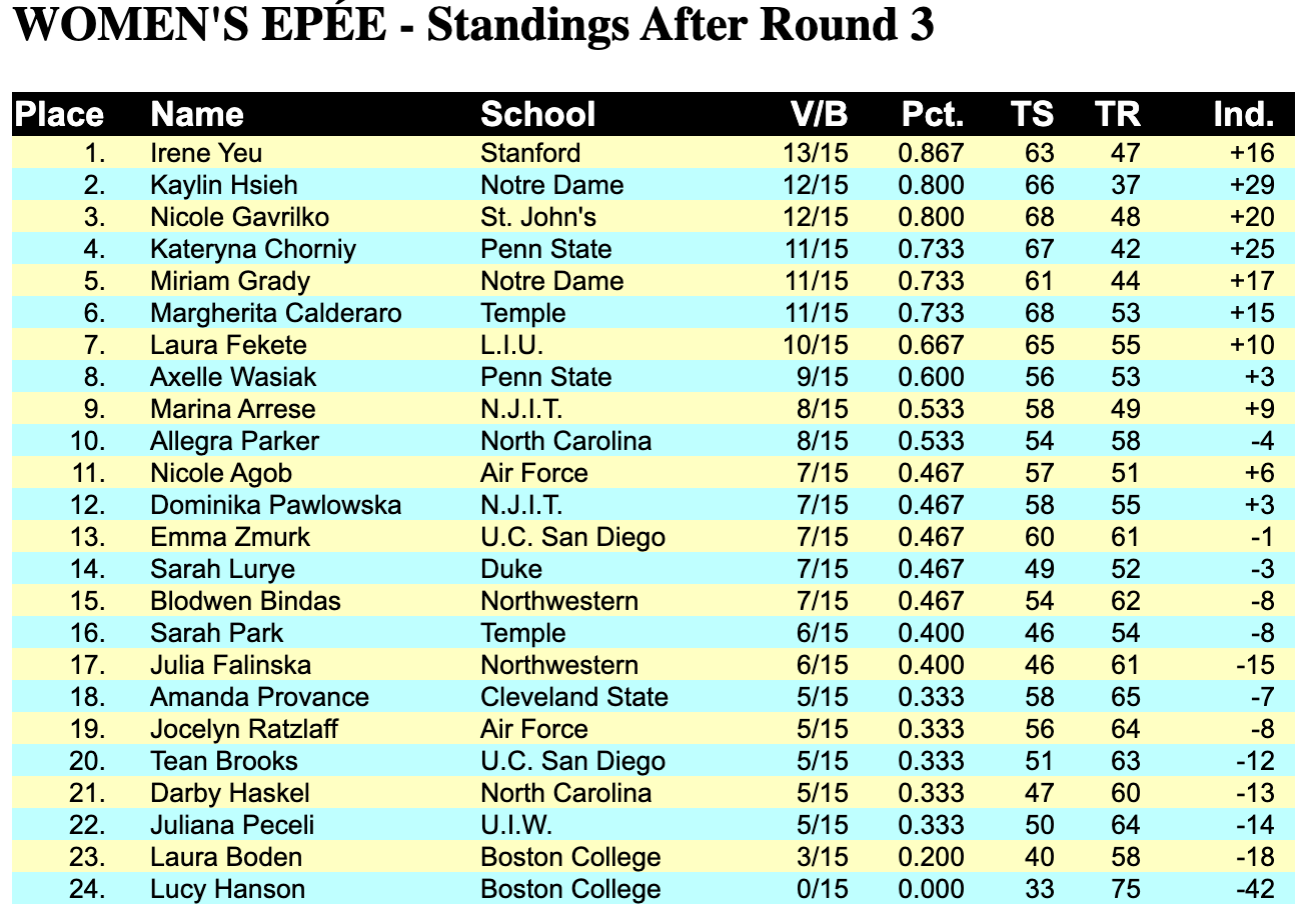 women's epee 1-3