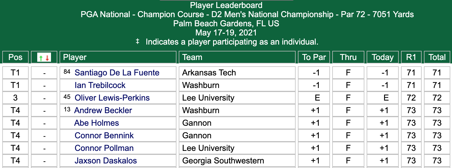 DII men's golf individual leaderboard after Day 1