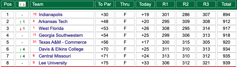 2021 DII men's golf championship team leaderboard