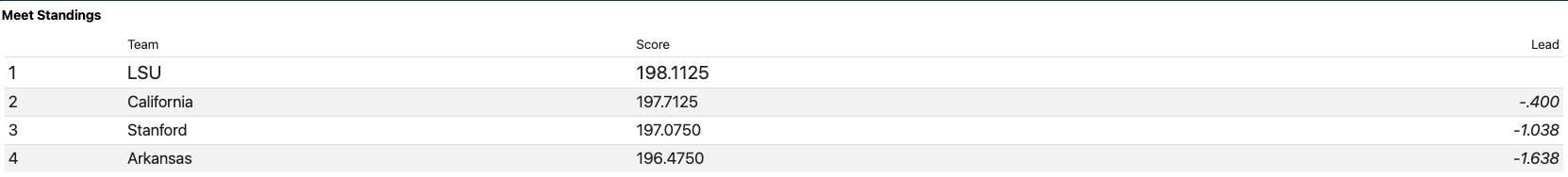 Semifinal session 1 final scorecard 