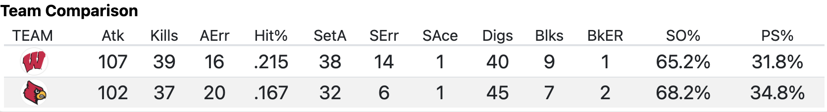 Wisconsin Louisville stats set 3