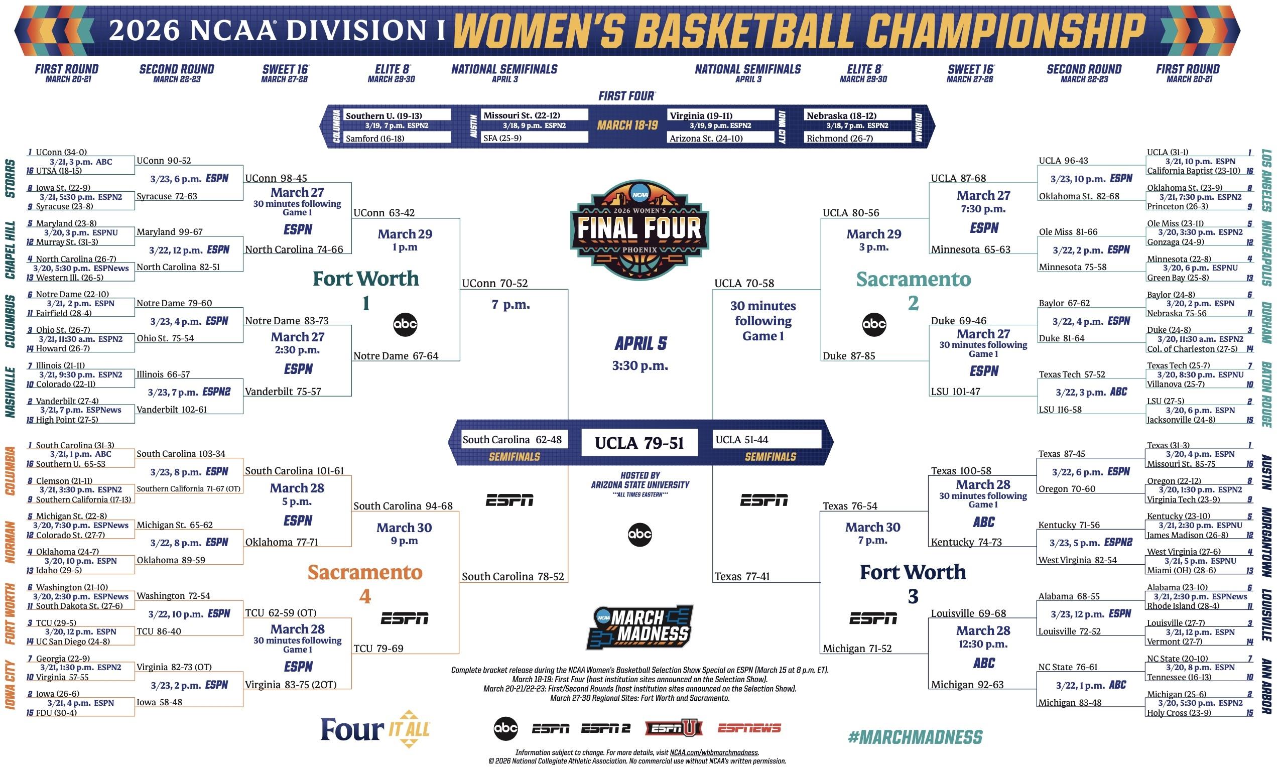 2026 DI NCAA women's basketball final bracket